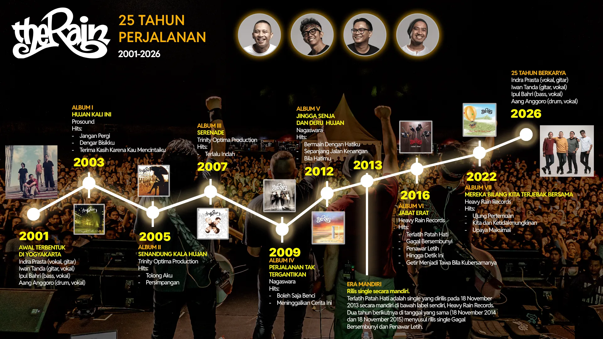 Infografik resmi 25 tahun The Rain (2001-2026): Formasi 4 personel tetap, daftar 7 album studio, dan rilis single Semoga Dia Bahagia